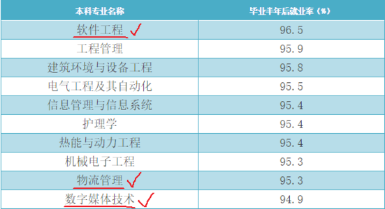 軟件工程、工程管理專業(yè)本科就業(yè)率最高